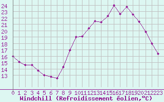 Courbe du refroidissement olien pour Gourdon (46)