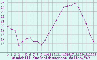Courbe du refroidissement olien pour Chlons-en-Champagne (51)