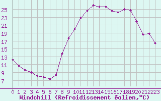 Courbe du refroidissement olien pour Aubagne (13)