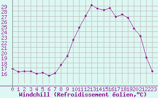 Courbe du refroidissement olien pour Saint-Brieuc (22)