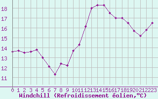 Courbe du refroidissement olien pour Romorantin (41)