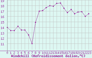 Courbe du refroidissement olien pour Bernires-sur-Mer (14)