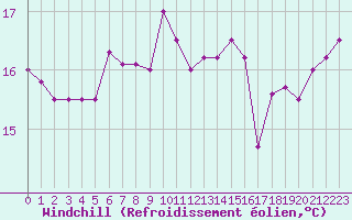 Courbe du refroidissement olien pour Ile d