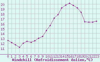 Courbe du refroidissement olien pour Pomrols (34)