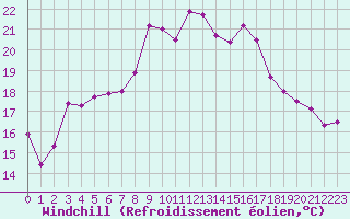 Courbe du refroidissement olien pour Solenzara - Base arienne (2B)
