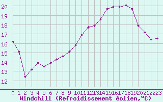 Courbe du refroidissement olien pour Le Bourget (93)