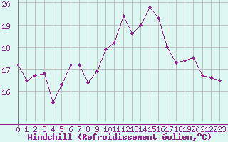 Courbe du refroidissement olien pour Lisbonne (Po)