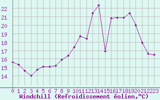 Courbe du refroidissement olien pour Chouilly (51)