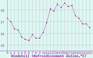 Courbe du refroidissement olien pour Pointe de Chassiron (17)