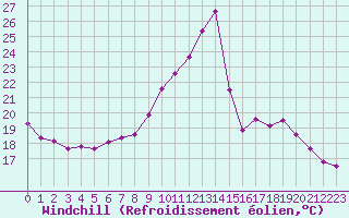 Courbe du refroidissement olien pour Ploeren (56)