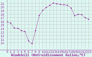 Courbe du refroidissement olien pour Montpellier (34)