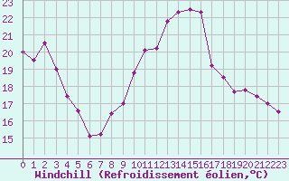 Courbe du refroidissement olien pour Deauville (14)