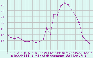 Courbe du refroidissement olien pour Tarbes (65)