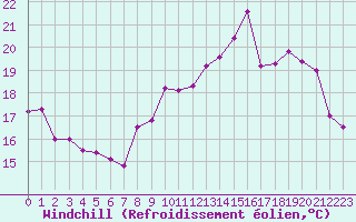 Courbe du refroidissement olien pour Saint-Georges-d
