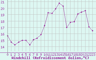 Courbe du refroidissement olien pour Saint-Michel-Mont-Mercure (85)