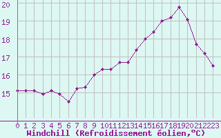 Courbe du refroidissement olien pour Boulogne (62)