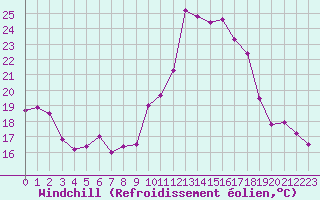 Courbe du refroidissement olien pour Angers-Marc (49)