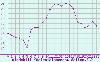 Courbe du refroidissement olien pour La Fretaz (Sw)