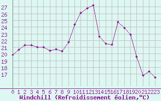 Courbe du refroidissement olien pour Nmes - Garons (30)