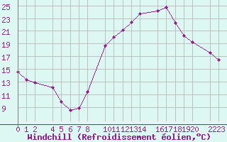 Courbe du refroidissement olien pour Bujarraloz