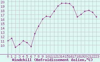 Courbe du refroidissement olien pour Nyon-Changins (Sw)