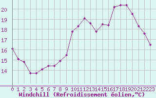 Courbe du refroidissement olien pour Charleroi (Be)