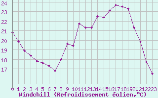 Courbe du refroidissement olien pour Belin-Bliet - Lugos (33)
