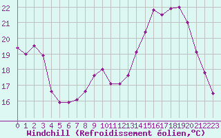 Courbe du refroidissement olien pour Salon-de-Provence (13)