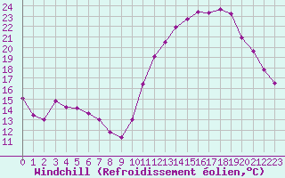 Courbe du refroidissement olien pour Dax (40)