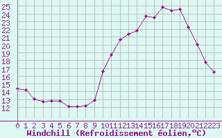 Courbe du refroidissement olien pour Herbault (41)