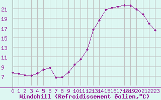 Courbe du refroidissement olien pour Dieppe (76)
