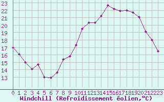 Courbe du refroidissement olien pour Millau - Soulobres (12)