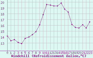 Courbe du refroidissement olien pour Les Pennes-Mirabeau (13)