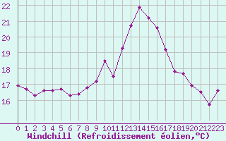 Courbe du refroidissement olien pour Ile de Batz (29)