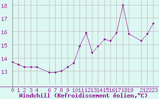 Courbe du refroidissement olien pour Summerside Can-Mil