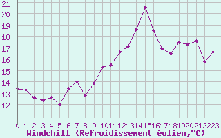 Courbe du refroidissement olien pour Montredon des Corbires (11)