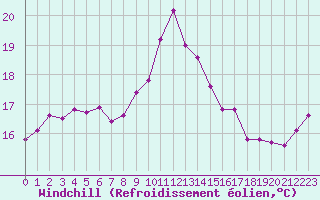 Courbe du refroidissement olien pour Pirou (50)