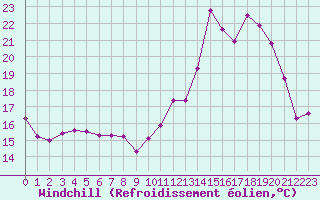 Courbe du refroidissement olien pour Vichy (03)