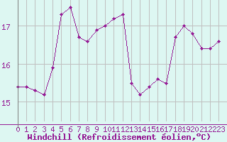 Courbe du refroidissement olien pour Eu (76)