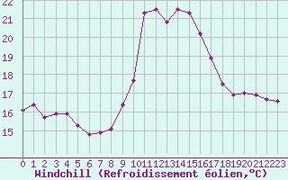 Courbe du refroidissement olien pour Porquerolles (83)