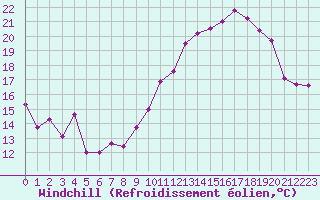 Courbe du refroidissement olien pour Dax (40)