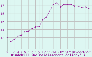 Courbe du refroidissement olien pour Aizenay (85)