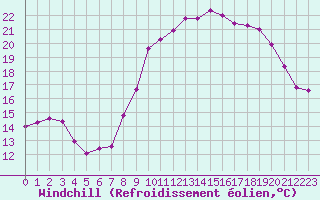 Courbe du refroidissement olien pour Sibiril (29)