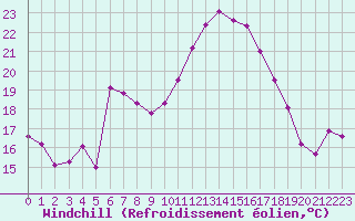 Courbe du refroidissement olien pour Leucate (11)