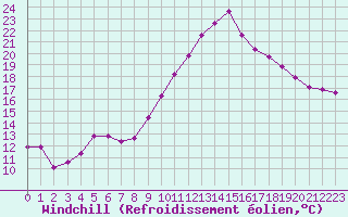 Courbe du refroidissement olien pour Bziers Cap d