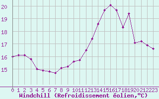 Courbe du refroidissement olien pour Cap Gris-Nez (62)