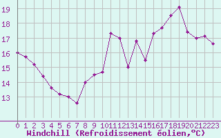 Courbe du refroidissement olien pour Boulogne (62)