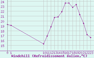 Courbe du refroidissement olien pour Saint-Haon (43)