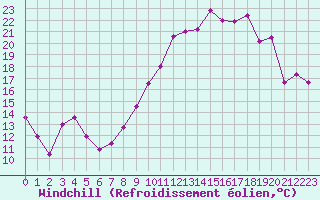 Courbe du refroidissement olien pour Montpellier (34)