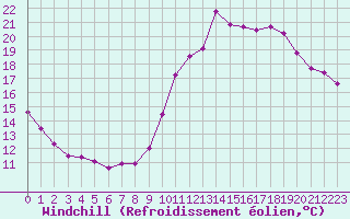 Courbe du refroidissement olien pour Saint-Dizier (52)